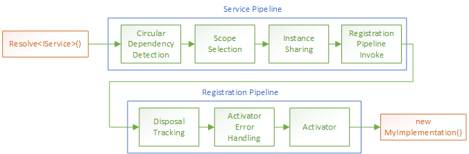 An example resolve pipeline consisting of a Service Pipeline and a Registration Pipeline.